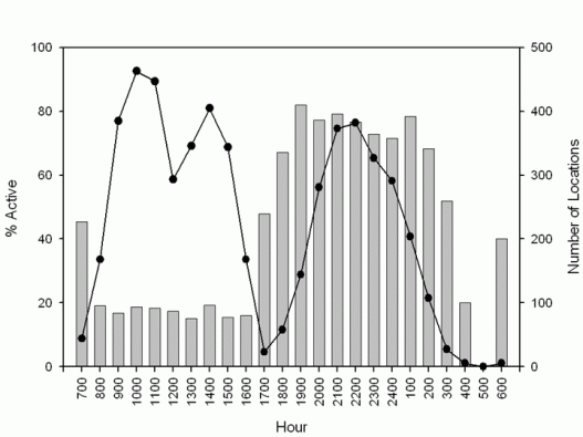 activity patterns