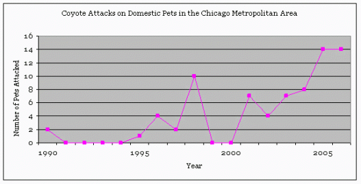 Dog Attack Chart