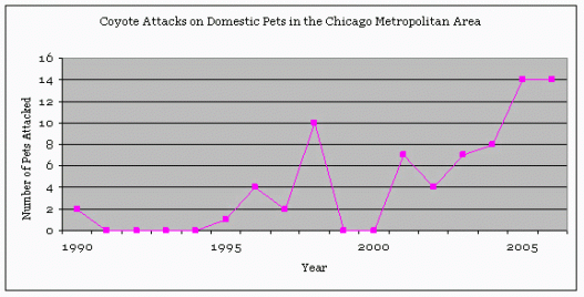 Conflicts A Research Perspective Urban Coyote Research