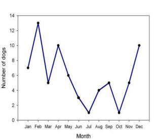 Seasonal variations in coyote attacks on dogs