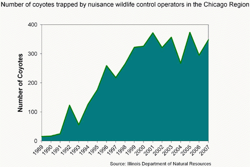 Chart of number of coyotes captured and removed each year by professional nuisance control operators in the Chicago region