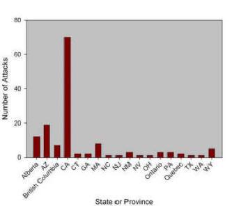 Attacks on humans by state